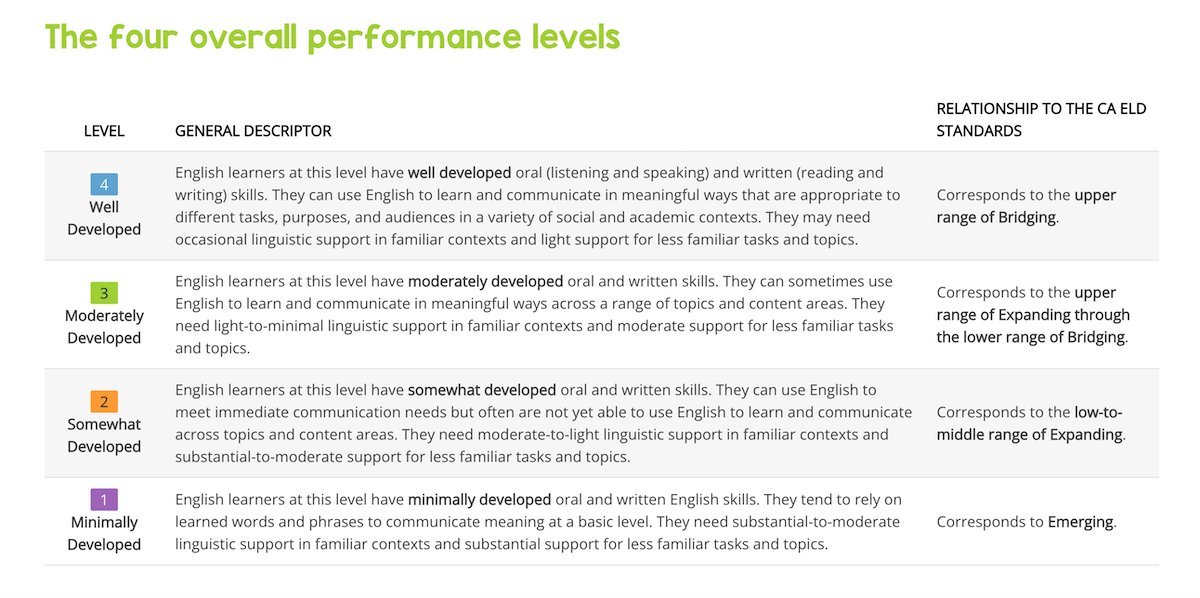 ELPAC Performance Level Descriptors