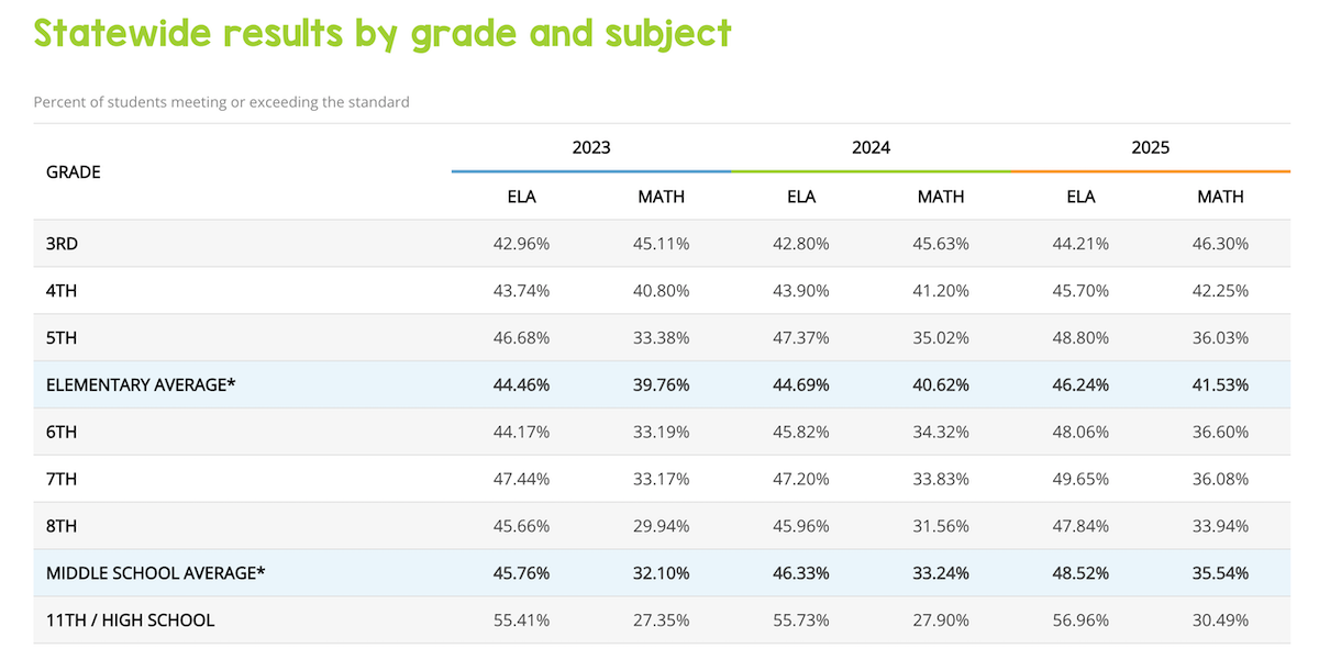 California CAASPP Averages 2023, 2024, 2025