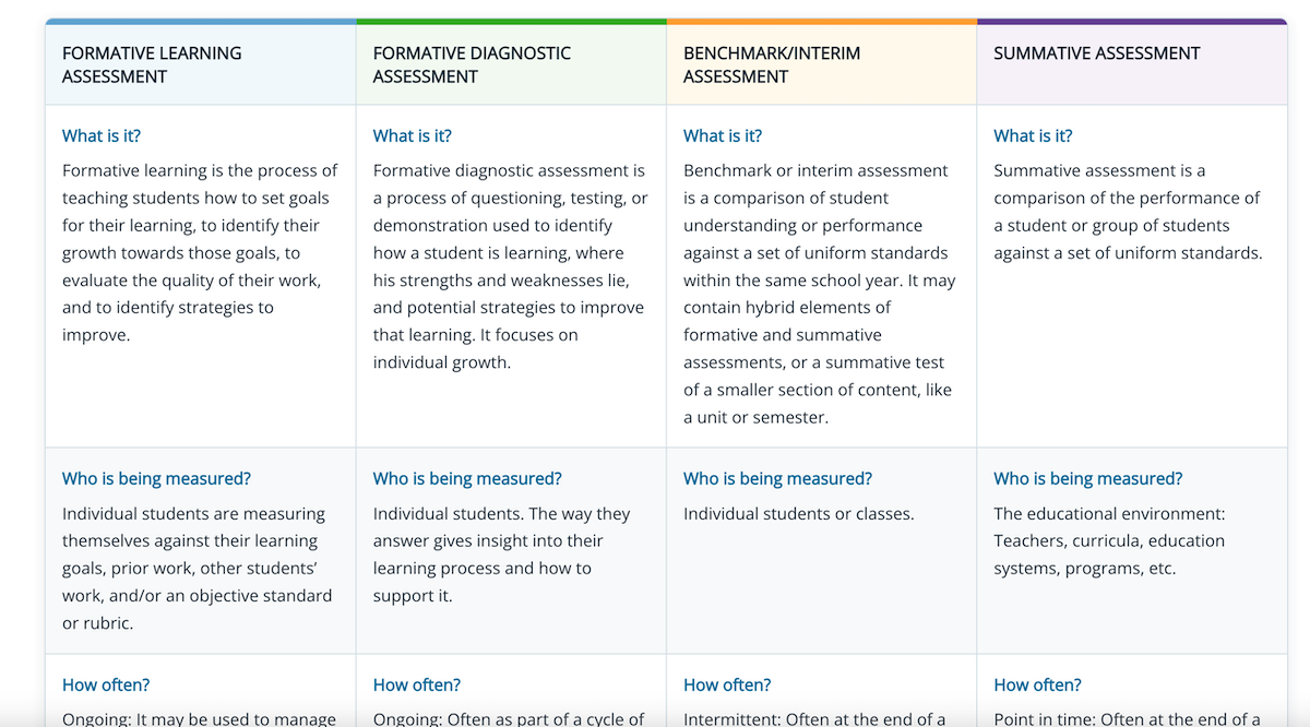 Types of Assessment