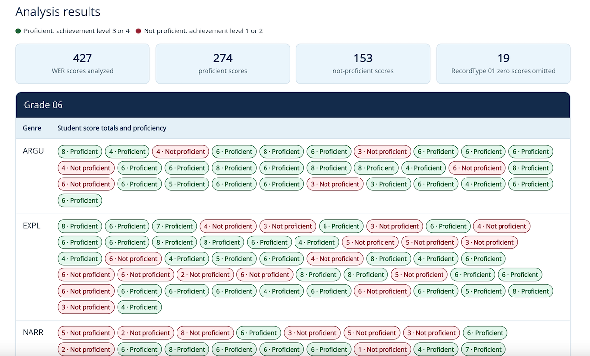WER Score Analysis