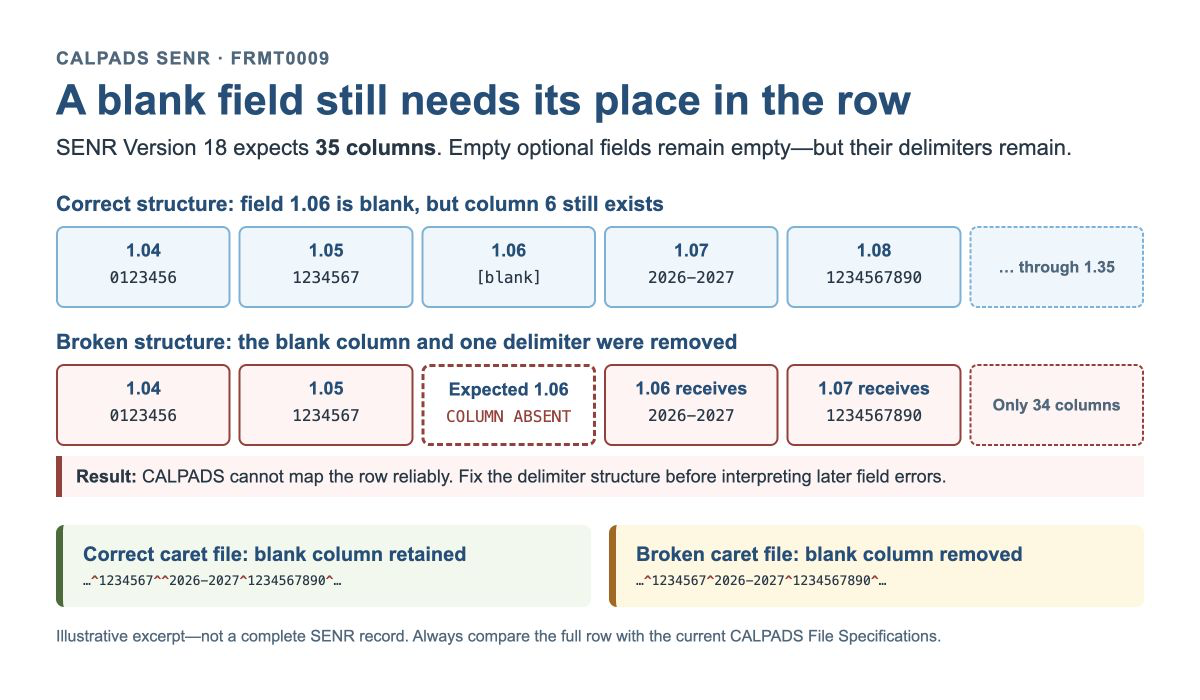 Diagram comparing a correct 35-column SENR row with a broken 34-column row in which a blank field and its delimiter were removed, shifting later values left.