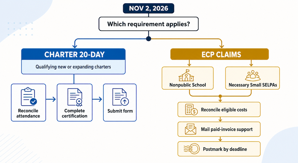 November 2, 2026 decision path separating Charter 20-Day work for qualifying new or expanding charter schools from Extraordinary Cost Pool claims for nonpublic-school costs and Necessary Small SELPAs.