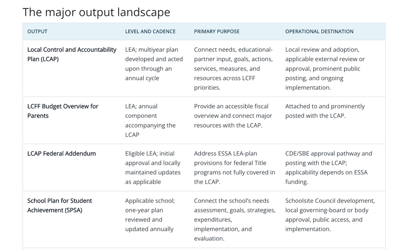 The Major Output Landscape