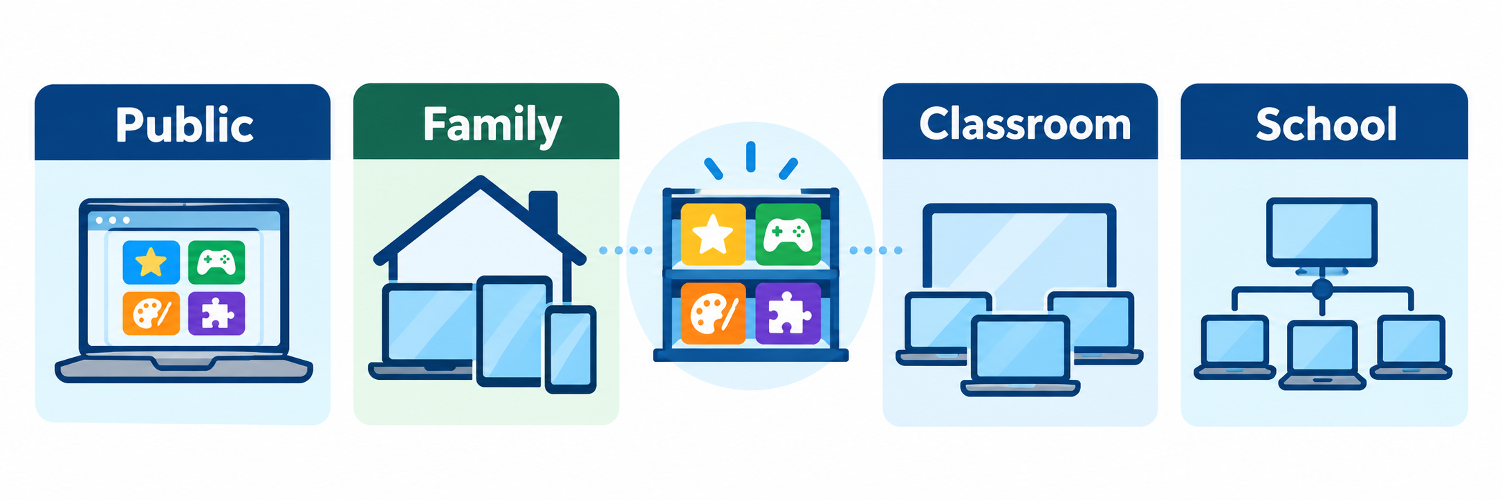 Four colored doors labeled Public, Family, Classroom, and School lead to the same educational game library; each door shows its distinct advertising, device, or schoolwide access condition.