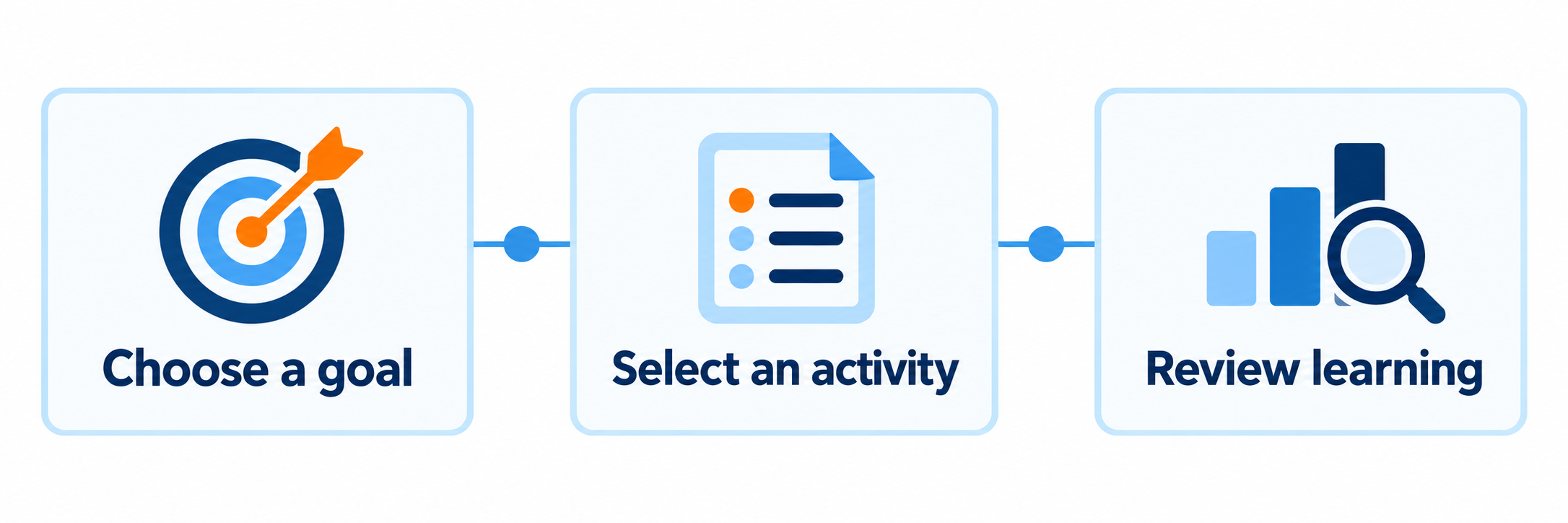 Six connected cards show the sequence: set a goal, find a game, read Educator Info, preview access and device behavior, play one focused activity, and show learning with a drawing, oral explanation, or written response.