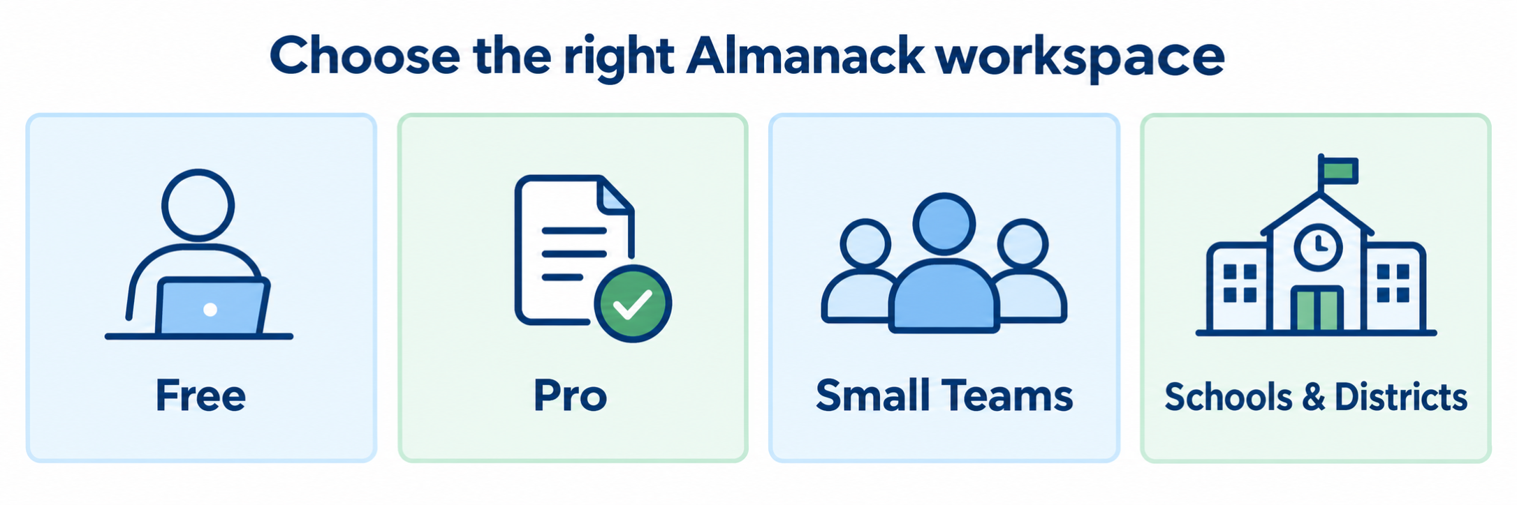 Four distinct doorways show a basic individual planning desk, an expanded professional creation space, a shared team studio, and a district-managed environment with identity, roster, administration, and system connections.