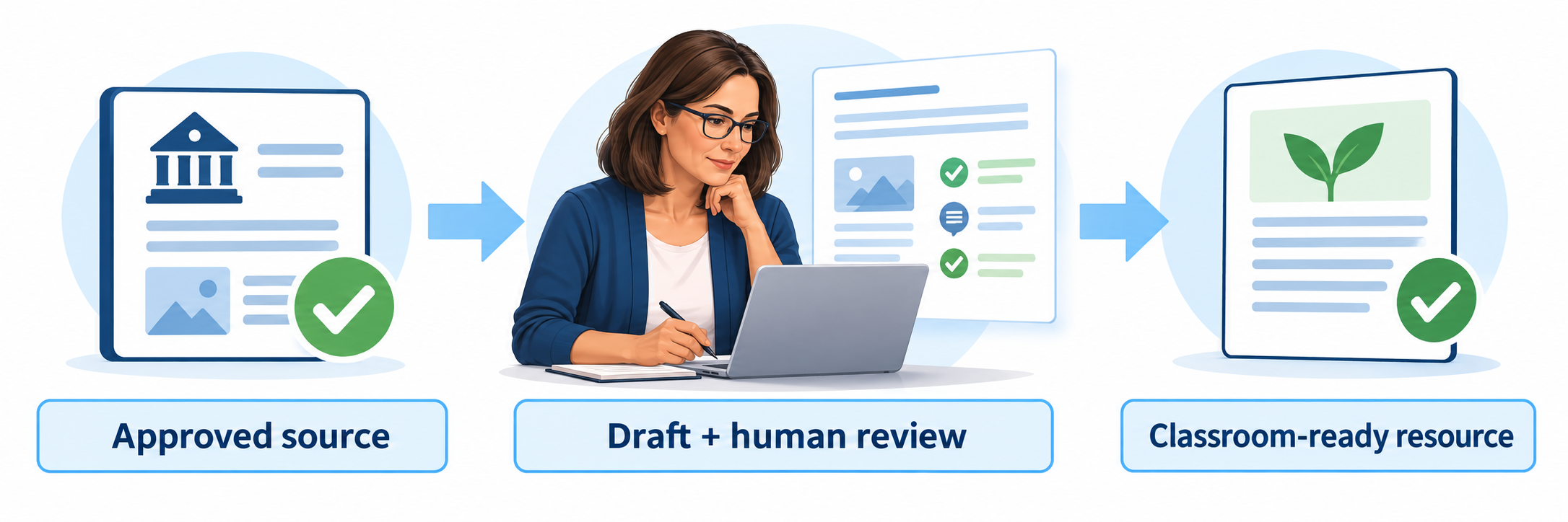 A district curriculum binder, standards compass, and calendar pass through a privacy screen to an AI drafting table, a human-review checklist, approved differentiated resources, and print, cloud, presentation, and LMS delivery routes.