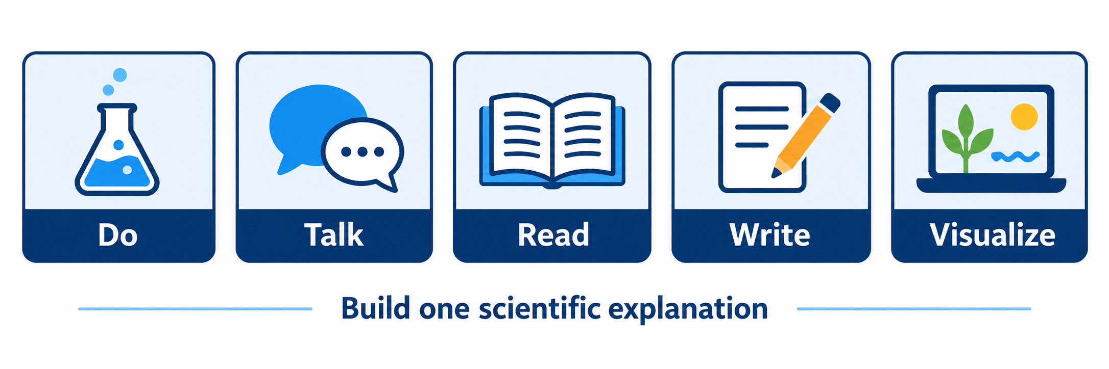 An anchoring phenomenon connects five evidence-building modes: Do, Talk, Read, Write, and Visualize, which lead to a scientific model and explanation.