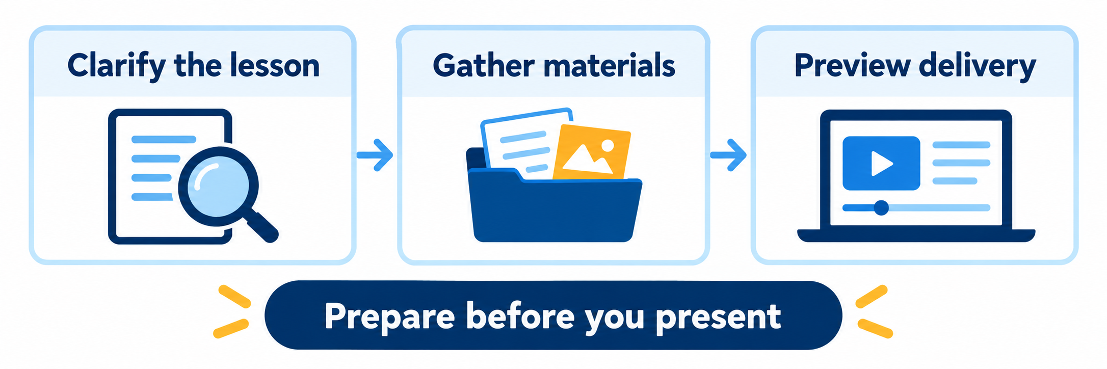 A lesson-preparation pathway checks the unit storyline, lesson purpose, hands-on materials, student resources, digital tools, and classroom slides before teaching.