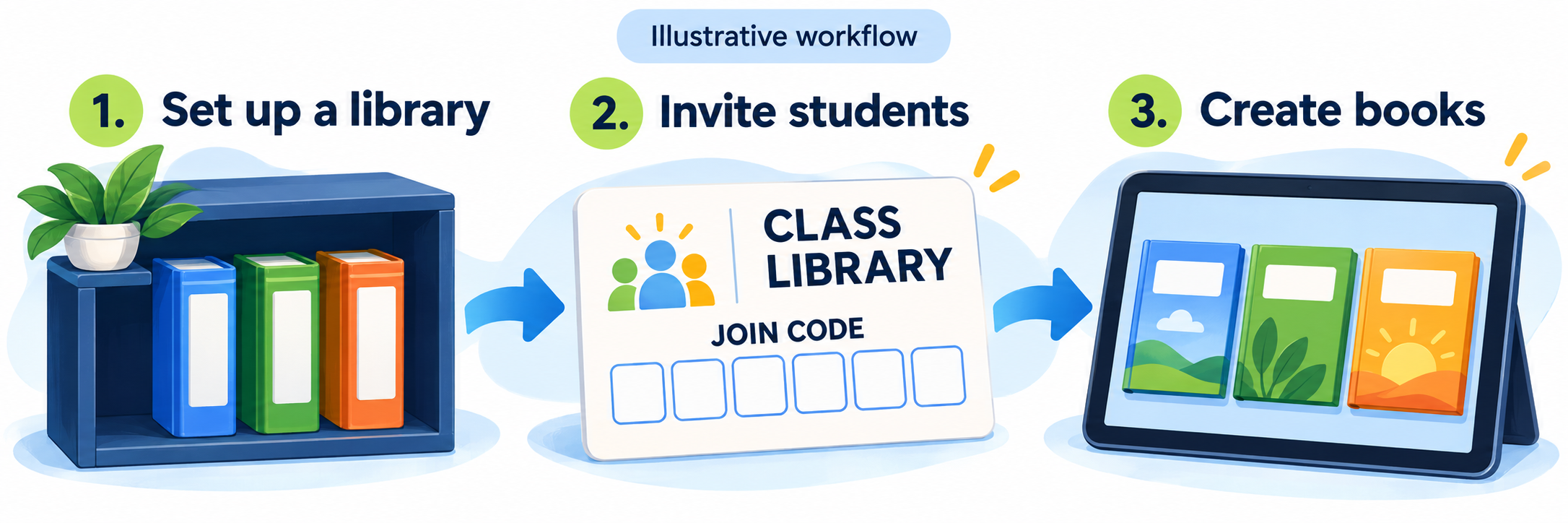 Set up a class library, invite students with the library code, and create books.