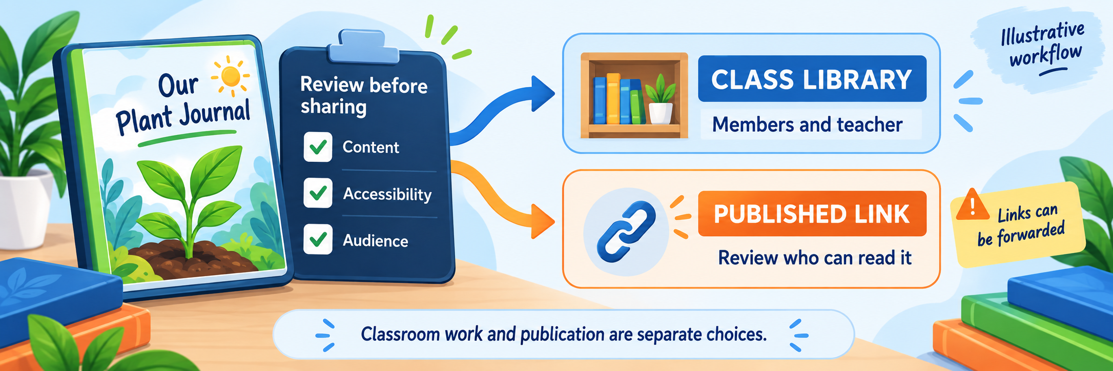 Review content, accessibility, and audience before choosing class-library access or a published link that can be forwarded.