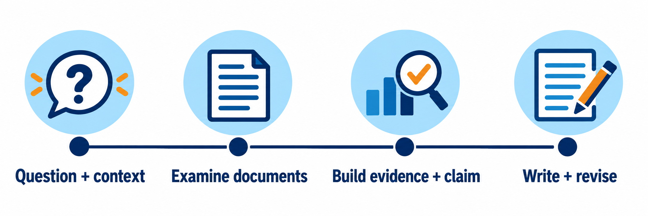 A historical inquiry path moves from a compelling question through context, documents, evidence, a claim, and writing and revision.