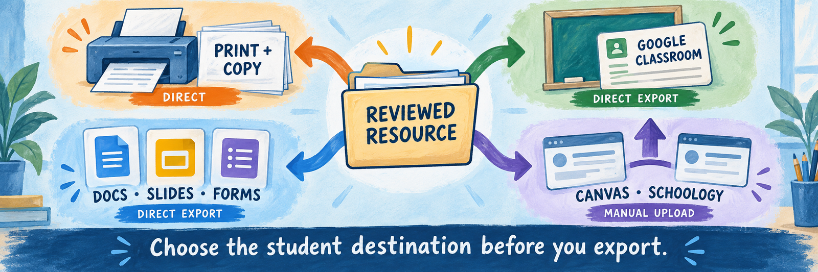 A reviewed Diffit resource branches to Print and Copy, Google Classroom, Google Docs Slides or Forms, and a manual Canvas or Schoology upload.