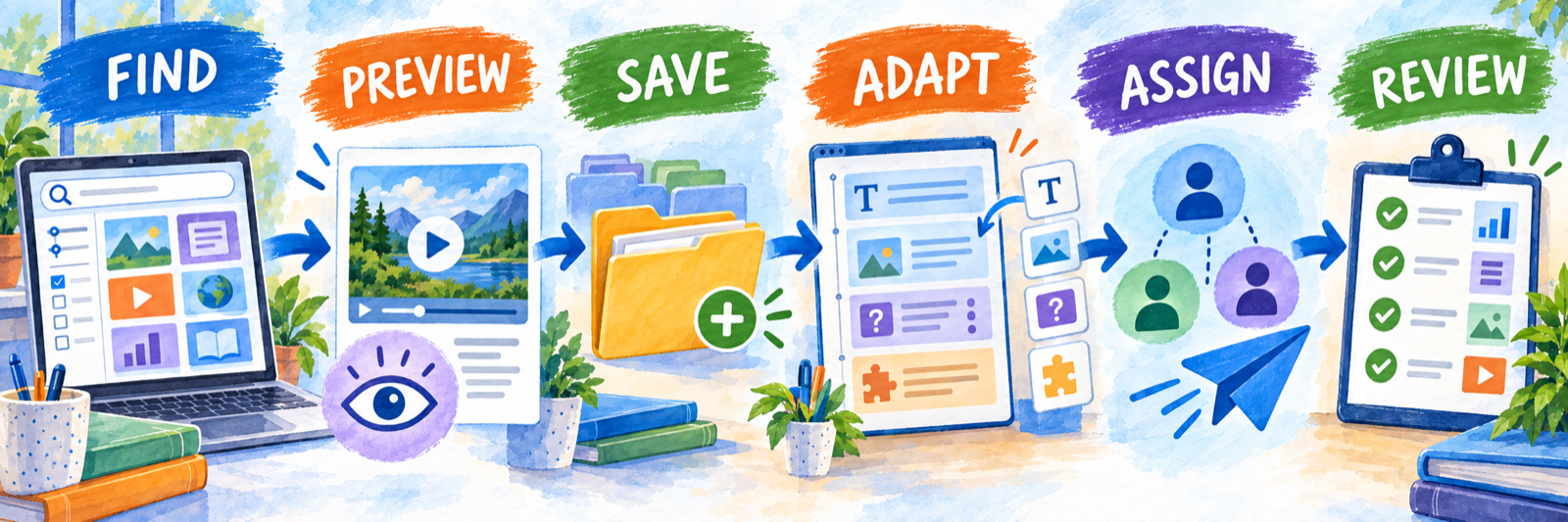 Six connected stations show Find, Preview, Save, Adapt, Assign, and Review using a search screen, media preview, folder, lesson canvas, class icons, and checklist.