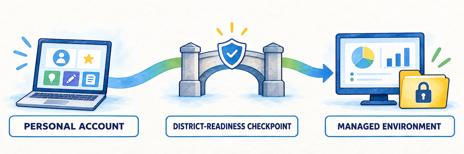 A personal AI teacher workspace stands on one side of an unfinished bridge; nine checkpoints for contract, identity, roles, AI providers, data, retention, integrations, and migration lead toward a managed district environment.