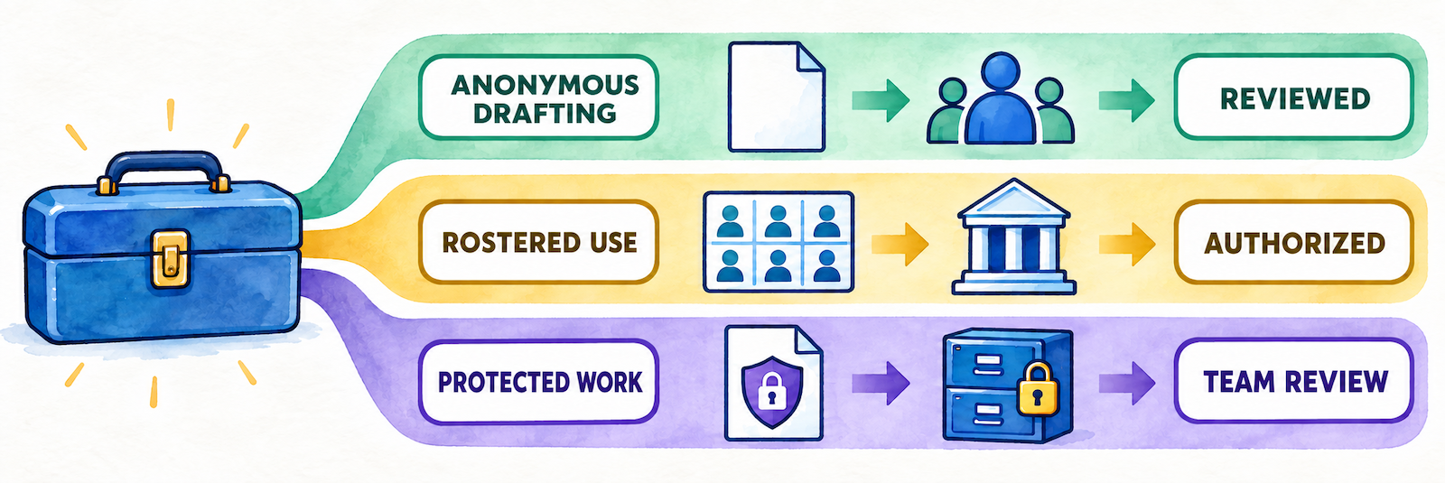 A large teacher toolkit branches into three lanes: anonymous drafting ending in teacher review, rostered classroom operations requiring district authorization, and protected student work requiring secure records and team review.