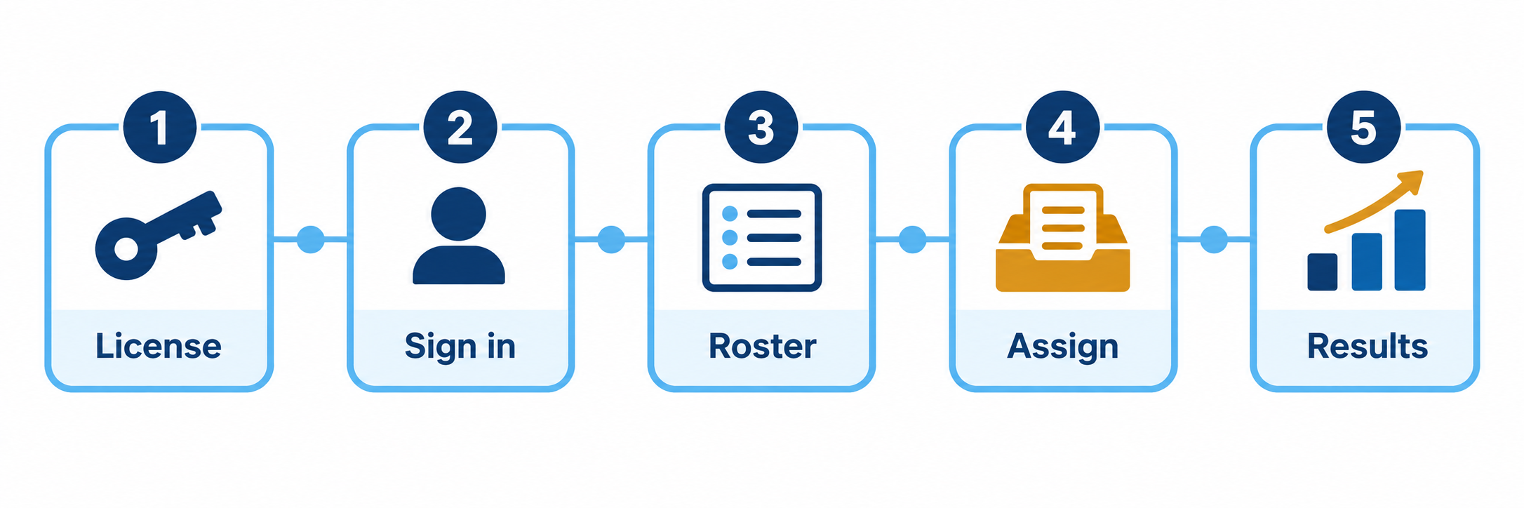 A single student identity travels through five separate illustrated gateways labeled License, Sign In, Roster, Assign, and Results.