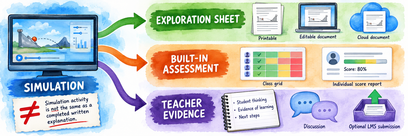 A generic simulation branches to an Exploration Sheet in print and editable forms, a built-in class and individual assessment report, and teacher evidence including written thinking, discussion, and an optional LMS submission.
