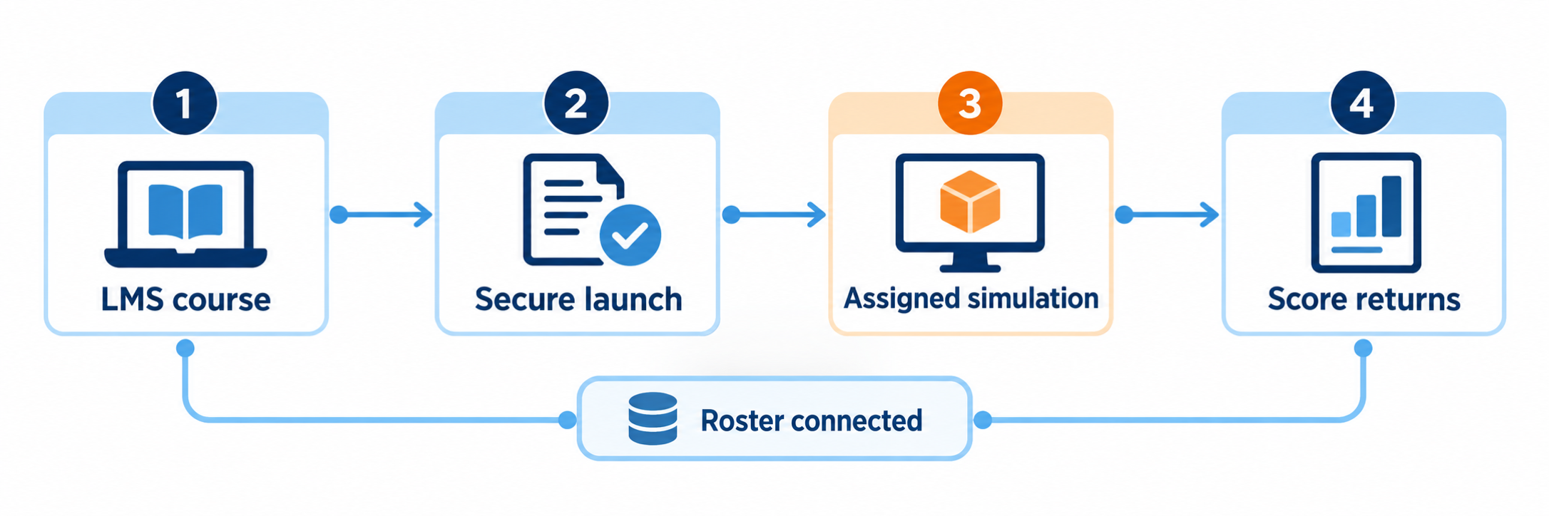 A bridge labeled LTI connects an LMS course to a science simulation library through launch, identity and role, course, deep link, and optional score packets; a separate road below carries roster data between databases.