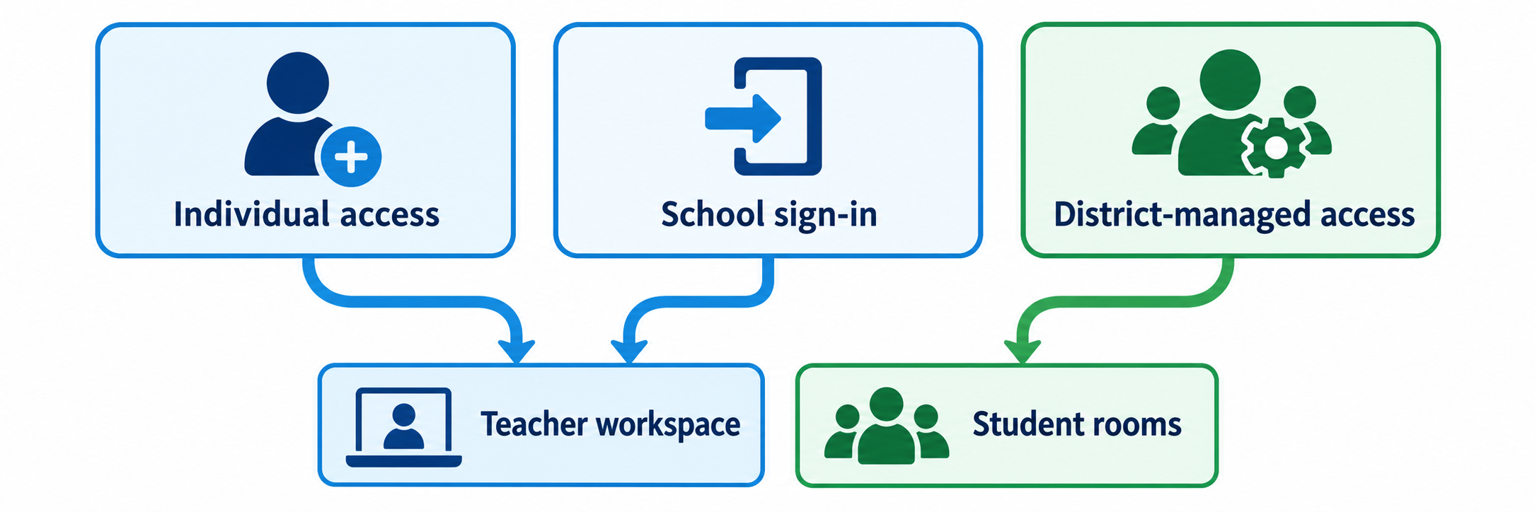 Free and Plus pathways enter a teacher workspace through Google or Microsoft identity, while Enterprise administration connects selected Clever, ClassLink, Google, Microsoft, Canvas, and Schoology services to educator tools and Student Rooms through sign-in, roster, and LMS-launch layers.