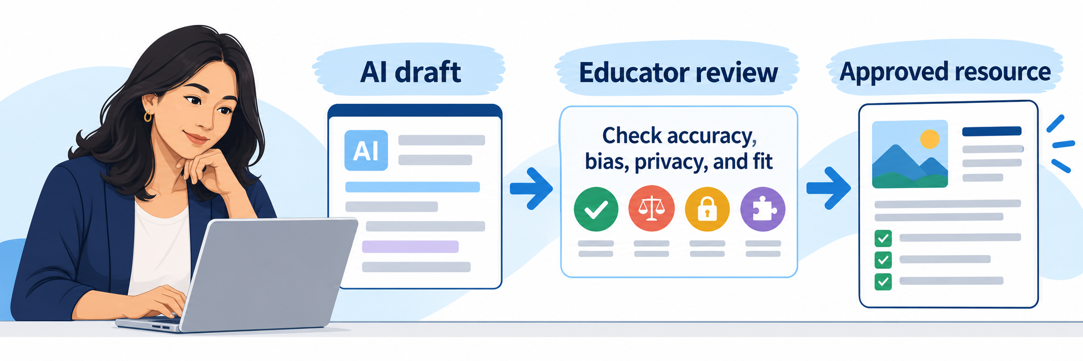 A learning target and structured prompt produce an AI-generated draft; educator judgment checks accuracy, bias, privacy, access, and instructional fit before revision and deliberate sharing.