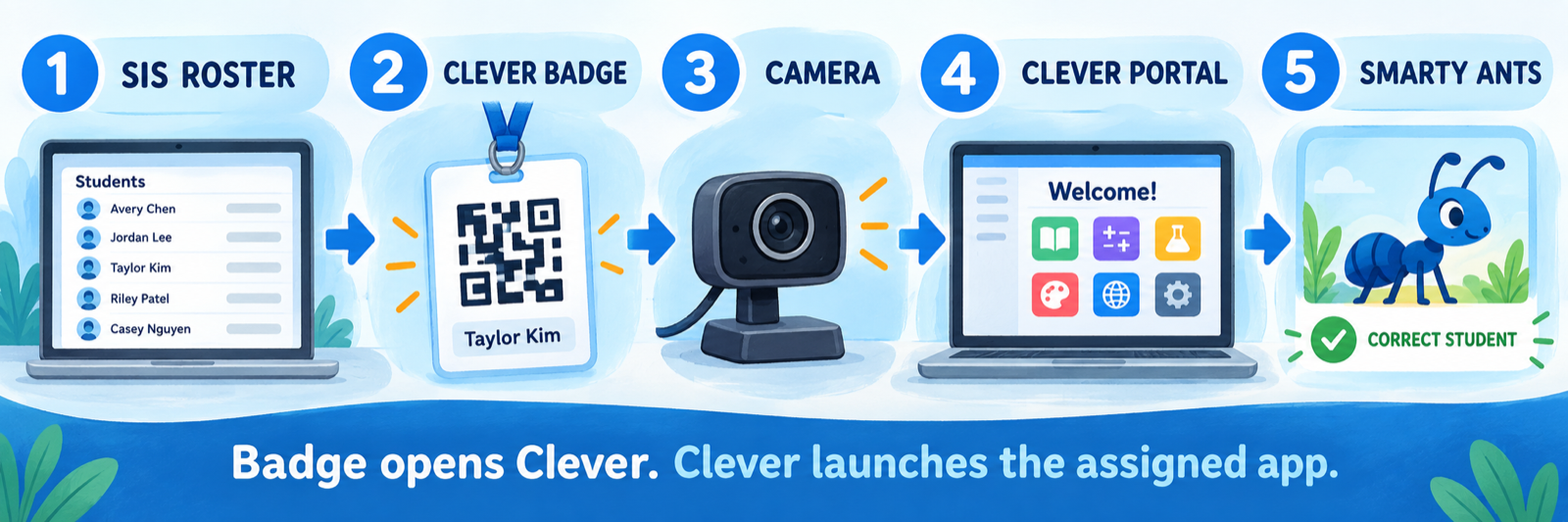 A Clever Badge moves through a device camera and the Clever portal to the assigned Smarty Ants tile and the correct student account.