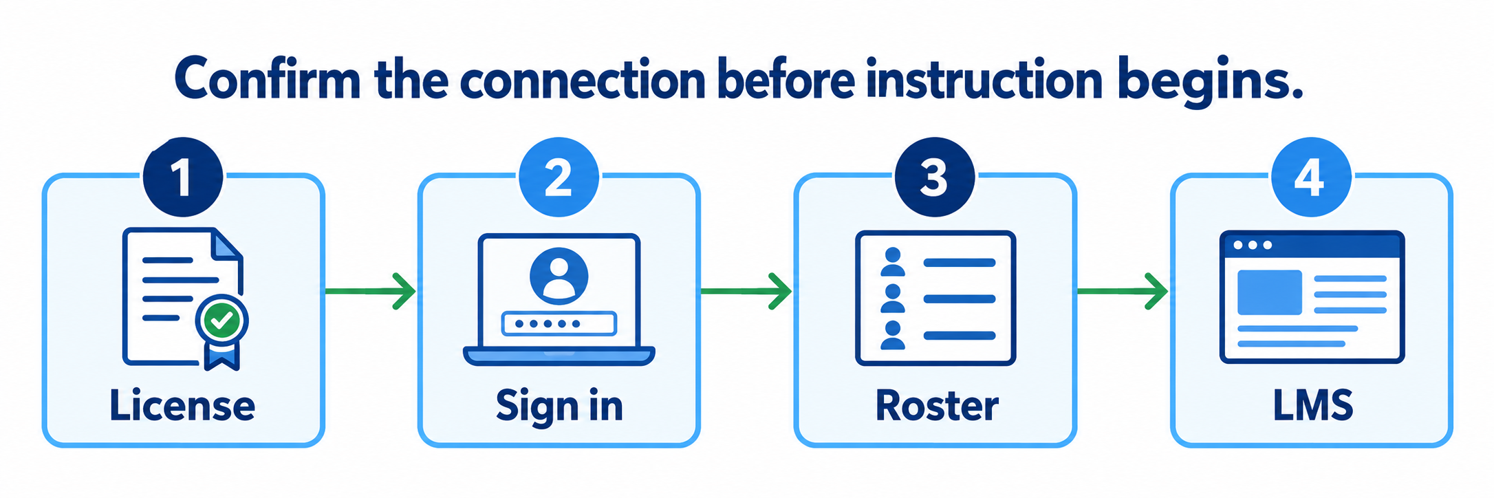 Four connected stations show a licensed curriculum and school, user sign-in, roster database flowing to teachers and classes, and an LMS assignment and gradebook.