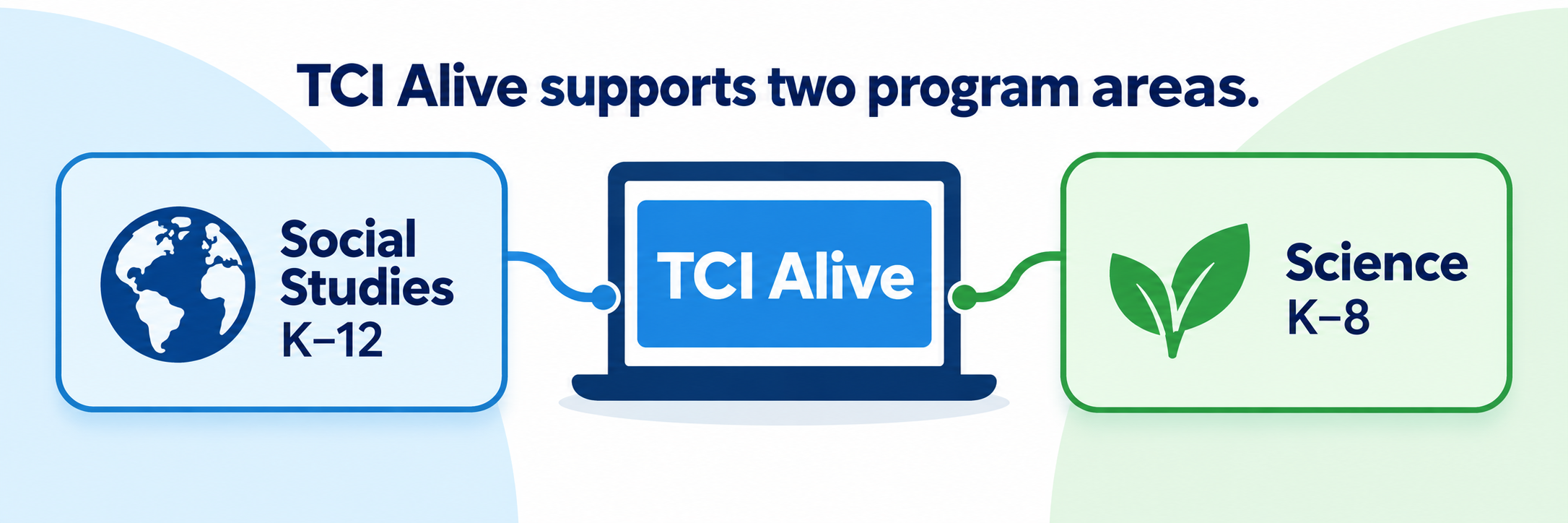 A central TCI Alive doorway branches left into K-12 social studies course symbols and right into K-8 science course and investigation symbols, with books, digital tools, notebooks, and a materials kit in front.