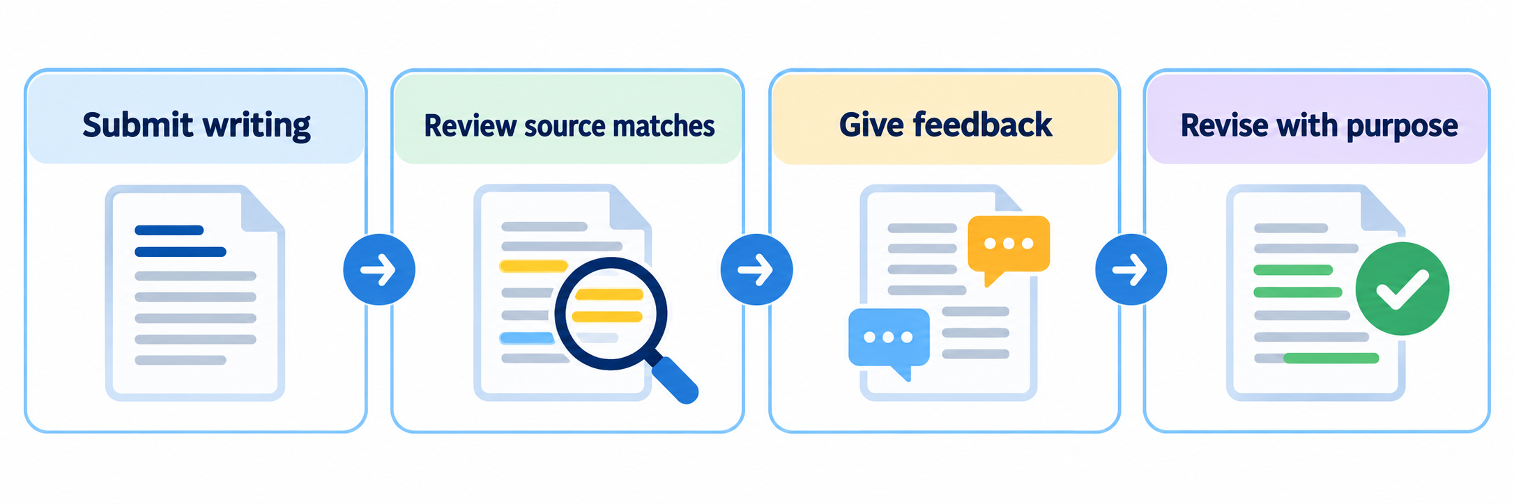 Writing moves from submission to review of source matches, teacher feedback, and purposeful revision.