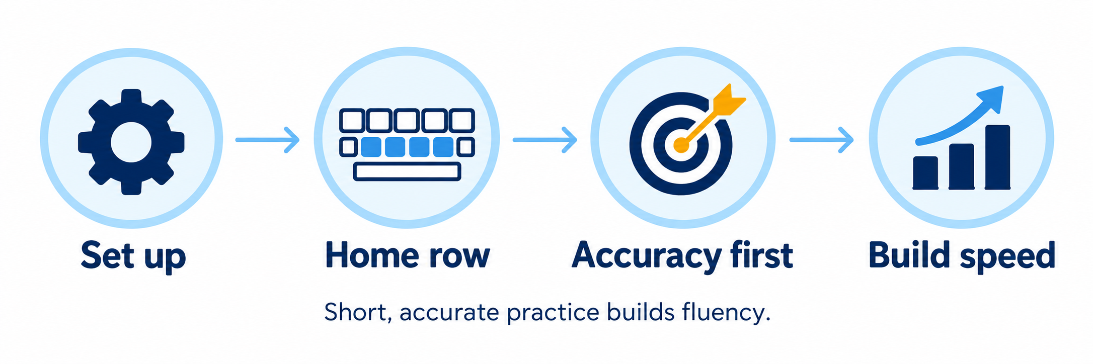A typing practice cycle moves from physical setup to home-row technique, accuracy, and gradually increasing speed.