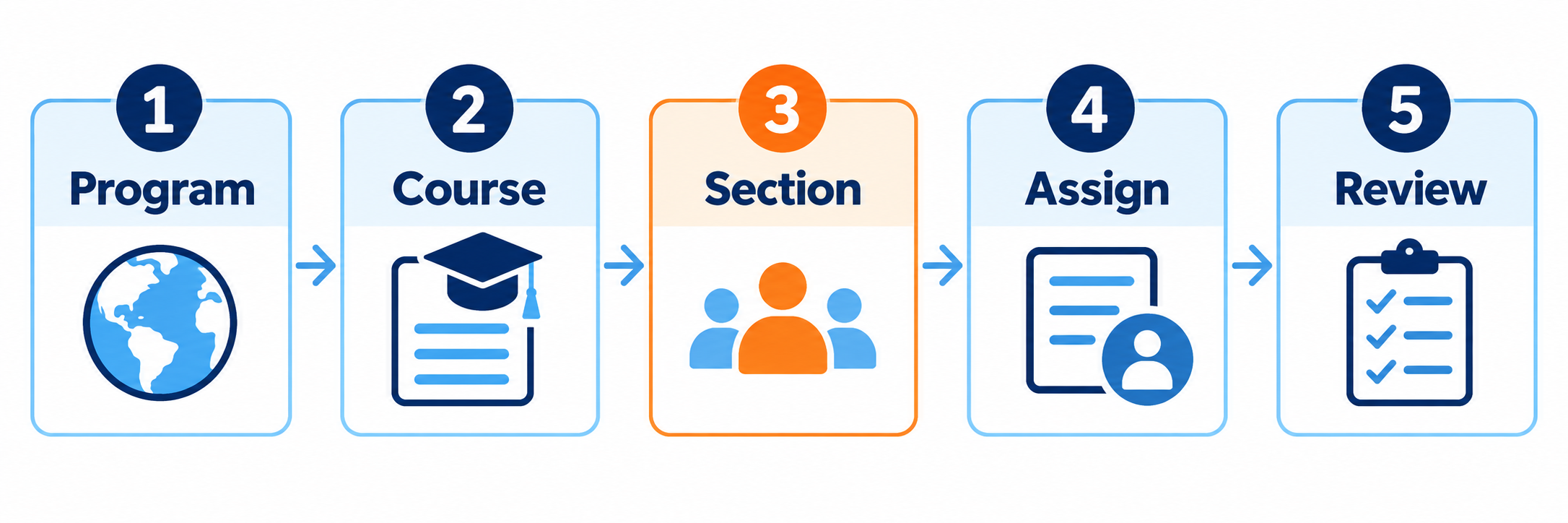 A setup chain connects the program, course, section, assignments, and teacher review.
