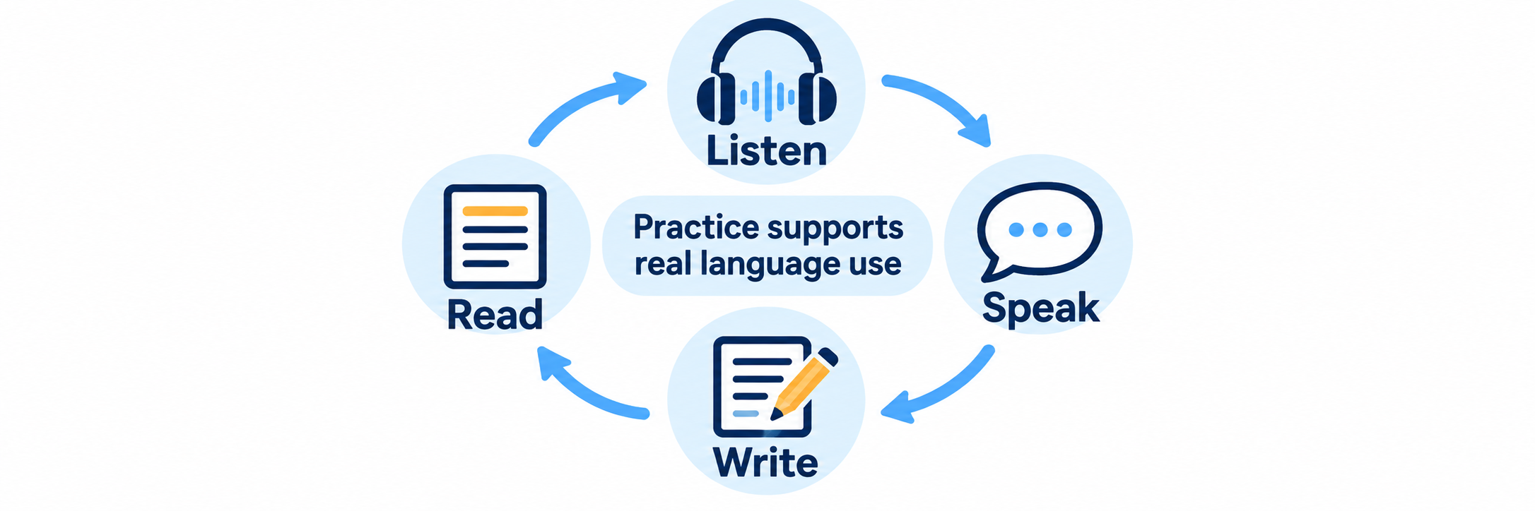 Listening, speaking, reading, and writing surround an open Spanish textbook and teacher feedback.
