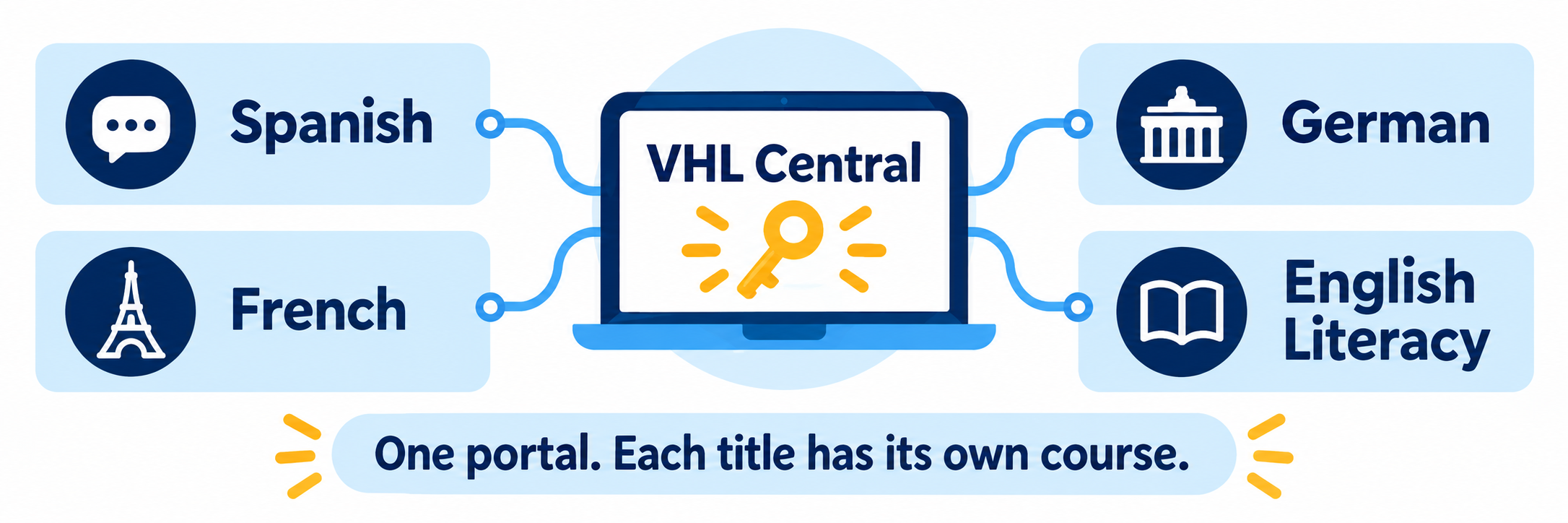 One VHL Central portal opens to separate Spanish, French, German, and English Literacy program spaces.