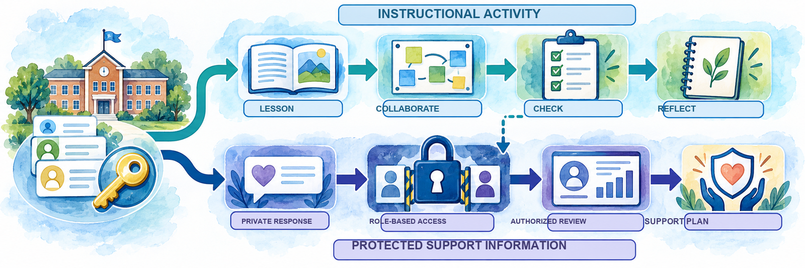 A district identity gateway leads to an instructional activity lane of lesson, collaboration, check, and reflection, and a separate protected support lane of private response, role-based access, authorized review, and support plan.