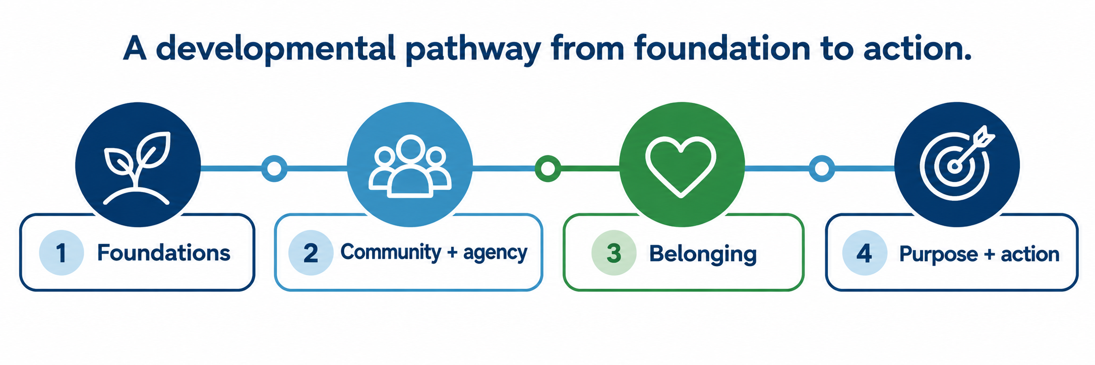 A continuous ribbon crosses four developmental landscapes labeled Foundations, Community and Agency, Belonging, and Purpose and Action, ending at a lighthouse and future pathways.