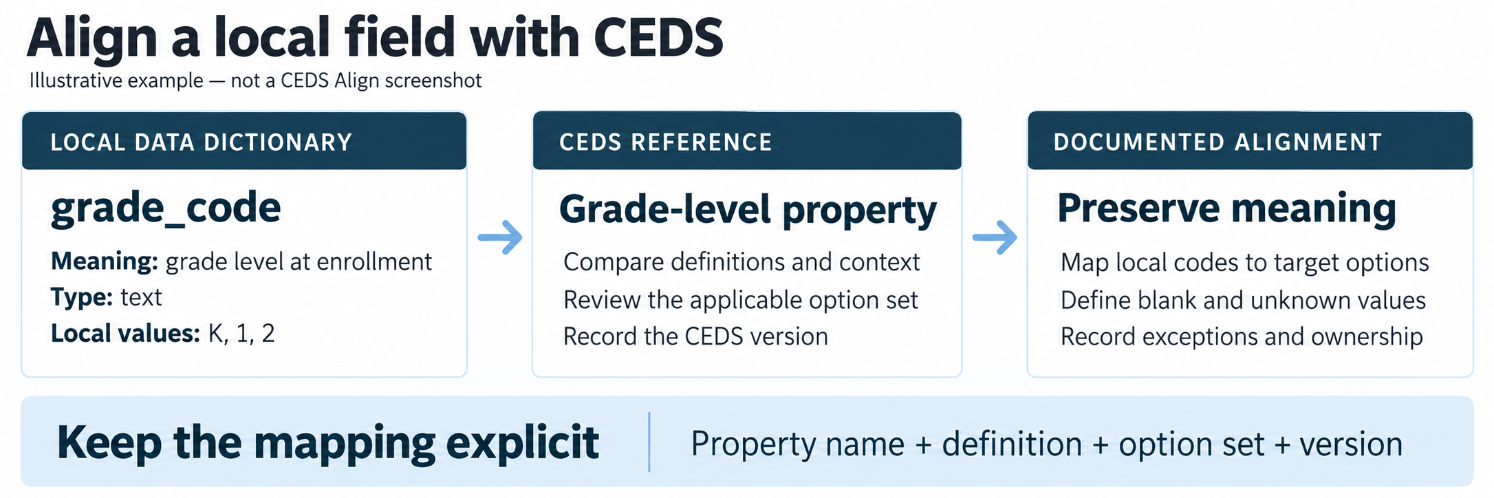 Three panels connect a local grade_code field to a CEDS grade-level reference and documented alignment decisions.