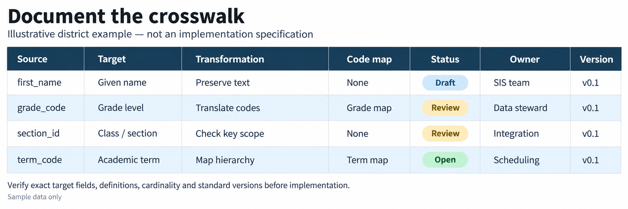 Sample crosswalk table documents name, grade, section, and term mappings with transformation rules and review status.
