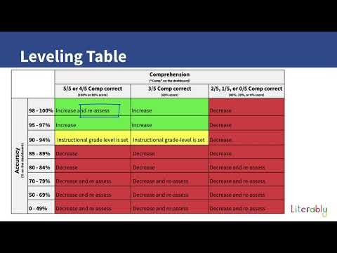 Literably Training Video 8: Interpreting Literably ORF Data