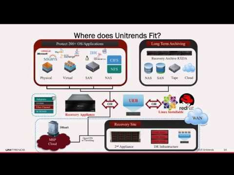 Unitrends’ Product Portfolio of Continuity Solutions