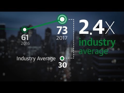 Veeam is the industry leader in customer satisfaction, again