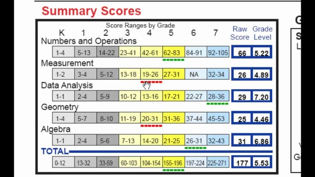 ADAM K-7 Math Assessment Overview and Demonstration