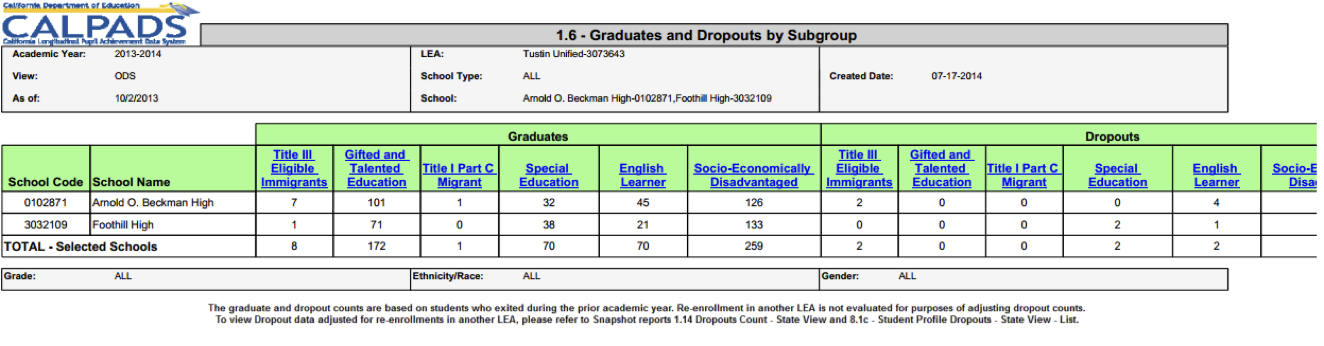 1.6 - Graduates and Dropouts by Subgroup