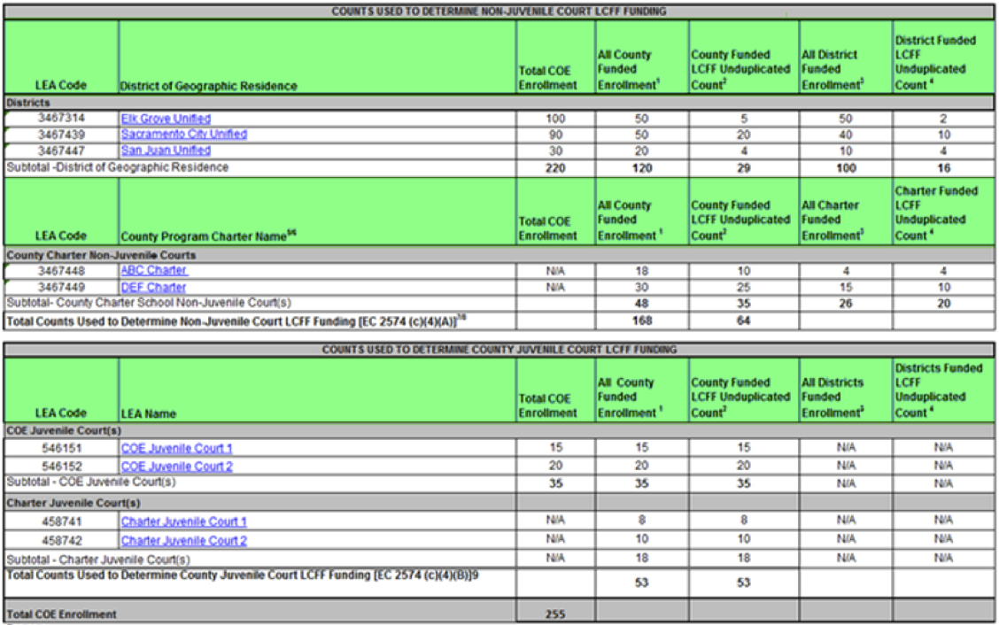 1.19 - COE LCFF - Count