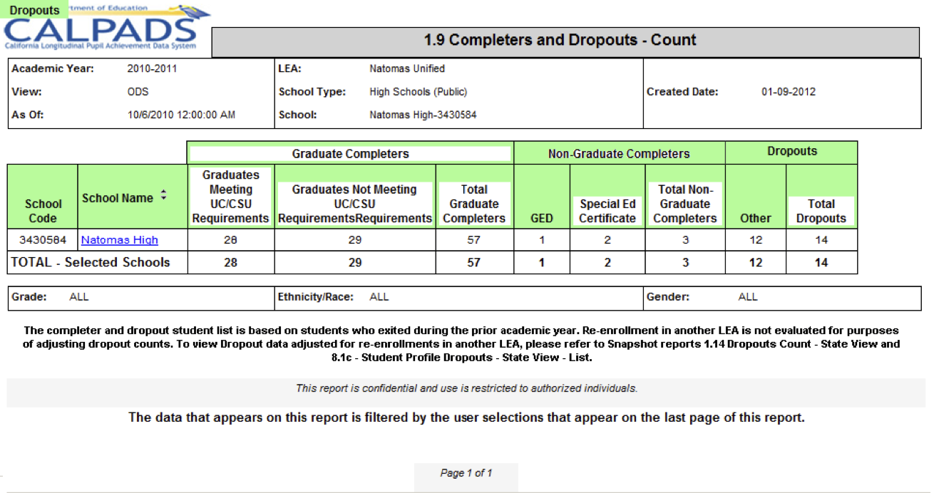 1.9 - Completers and Dropouts - Count