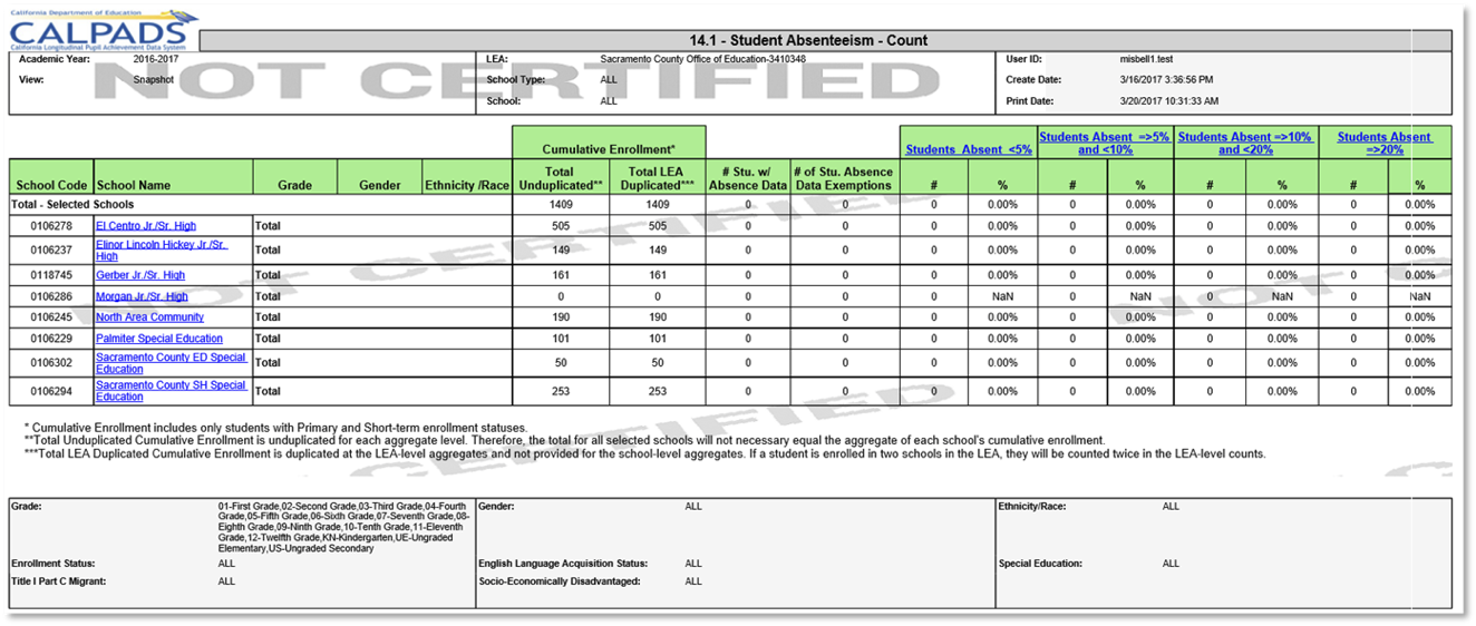 14.1 - Student Absenteeism - Count