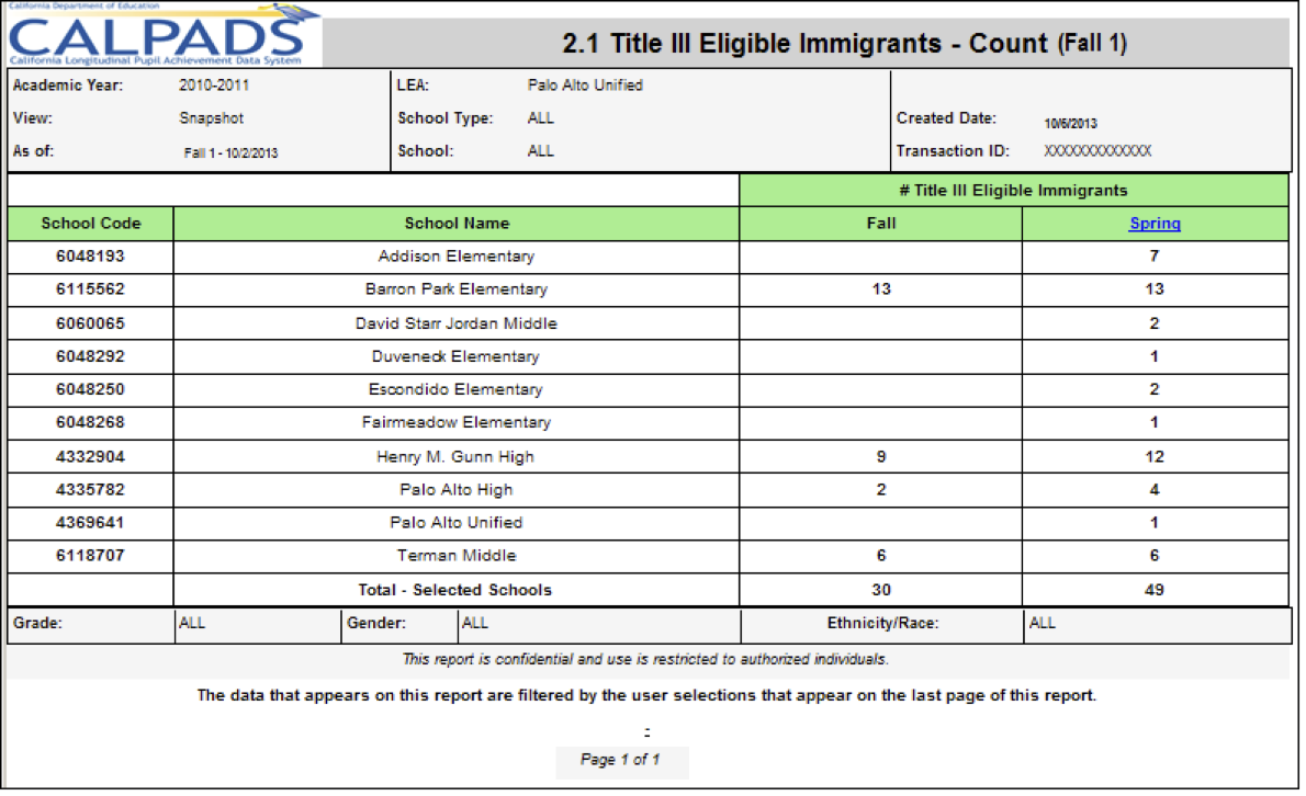 2.1 - Title III Eligible Immigrants - Count