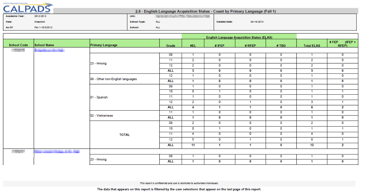 2.8 - English Language Acquisition Status - Count by Primary Language