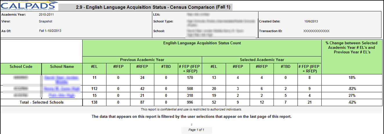 2.9 - English Language Acquisition Status - Census Comparison