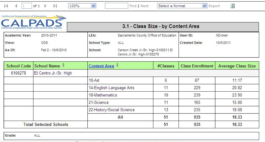 3.1 - Class Size - by Content Area