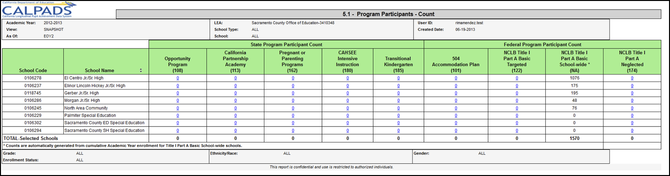 5.1a - Free or Reduced Price Meal Eligibility - Count